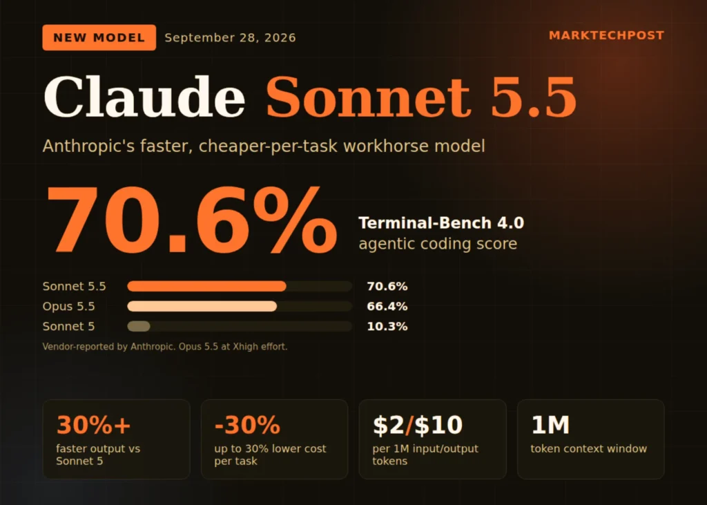 Anthropic از Claude Sonnet 5.5 با سرعت بیشتر و قیمت ثابت رونمایی کرد